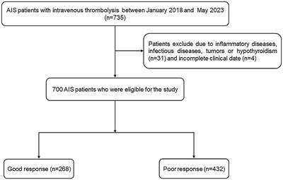 Higher fibrinogen and neutrophil-to-lymphocyte ratio are associated with the early poor response to intravenous thrombolysis in acute ischemic stroke